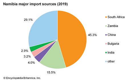 Namibia - Economy | Britannica