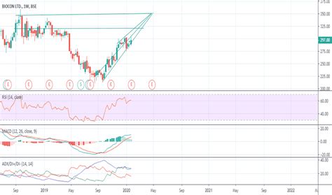 BIOCON Stock Price and Chart — BSE:BIOCON — TradingView