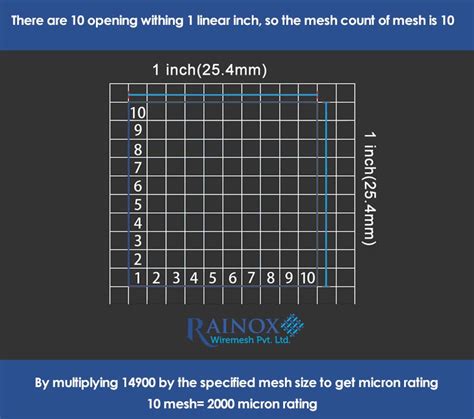 Understand mesh count and micron rating of woven wire difference