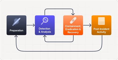 Mastering The Incident Response Lifecycle | Zenduty