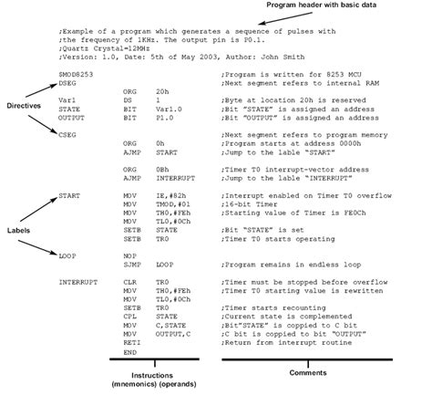 5.1 Elements of Assembly Language | Architecture and programming of ...