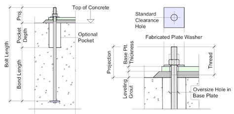 Concrete Anchor Bolt Sizes