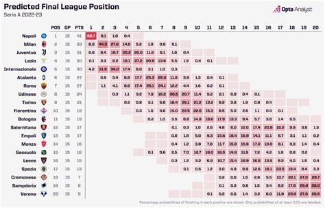 Serie A 2022-23 Predictions | Opta Analyst