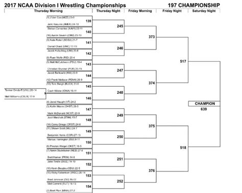 Live Blog: 2017 NCAA Wrestling Championships | Onward State