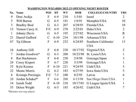 Wizards Roster