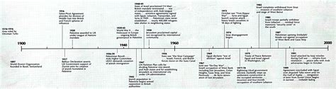 Israel History Timeline