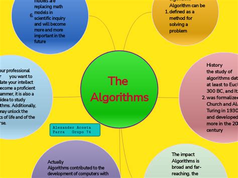 The Algorithms - Mind Map