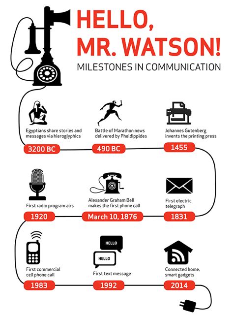 Infographic: Celebrating First Telephone Call on March 10, 1876 | Featured News Story | Verizon