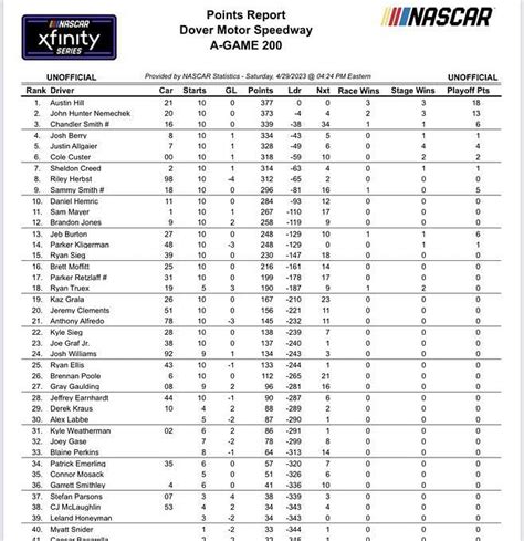 NASCAR Xfinity Series: Driver’s standing after the A-GAME 200 at Dover ...