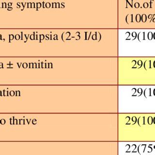 Frequency of Presenting symptoms in patients with cystinosis | Download Scientific Diagram