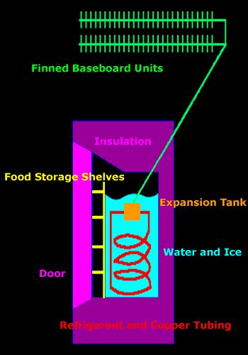 Off-Grid cooling (from Rocket Stove Air Conditioning) (rocket stoves forum at permies)