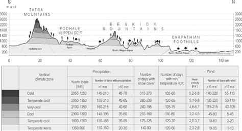 4 Vertical climate zones in the Polish Western Carpathians (After Hess ...