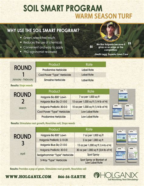 Fertilizer Schedule | Lawn Care Forum