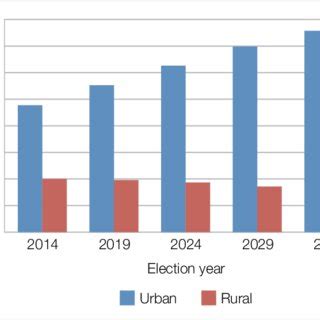 urban vs rural population, in millions | Download Scientific Diagram