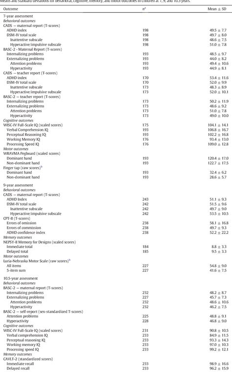 Table 2 from Prenatal and postnatal manganese teeth levels and ...