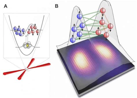 A quantum entanglement between two physically separated ultra-cold atomic clouds - ScienceBlog.com