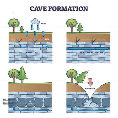 Cave formation in limestone educational process explanation outline diagram - VectorMine