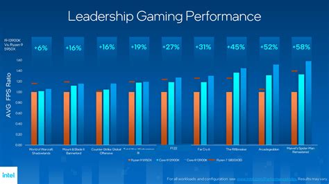 AMD vs Intel – Ryzen 9 7950X сталкивается с Core i9-13900K и может ...