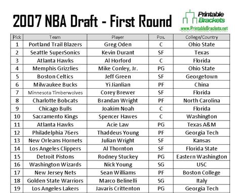 2007 NBA Draft | 2007 NBA Draft Picks | 2007 NBA Draft Results