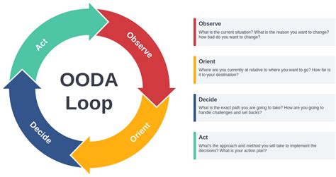 OODA Loop Template OODA Loop Example