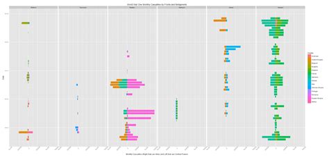 WW1 Monthly Casualties by Fronts and Belligerents | R-bloggers