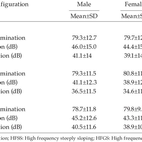 Average speech discrimination scores according to audiogram types (p=... | Download Scientific ...