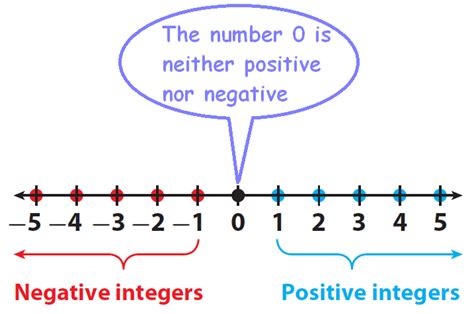 Write a Positive or Negative Integer That Represents the Situation ...