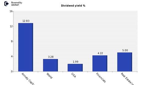 Annaly Capital Manag dividend