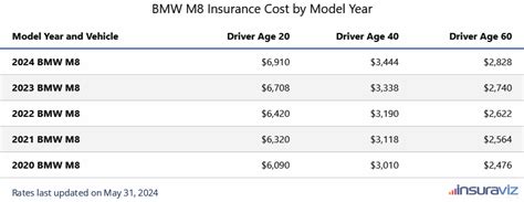 BMW M8 Insurance Costs for 2024: What You Need to Know