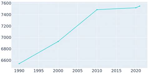 Lander, Wyoming Population History | 1990 - 2019