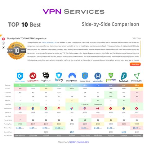 Side by Side TOP10 VPN Comparison in 2021 | Side by side comparison ...