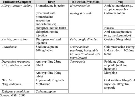 Drugs for Palliative Care Frequently Needed by PLWHA | Download Table