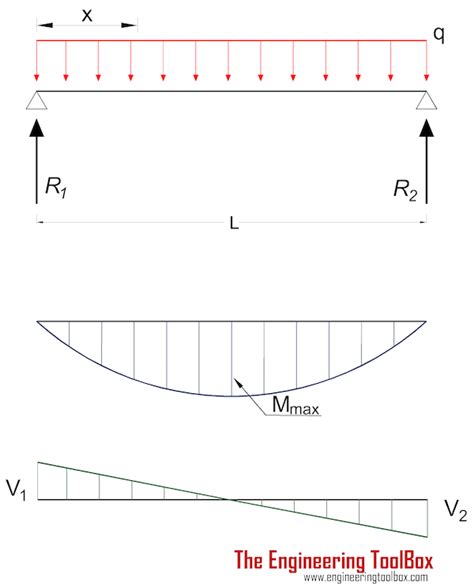 Deflection Of Simply Supported Beam With Uniform Load - vrogue.co