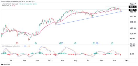 Barclays Share Price Forecast for December 2021