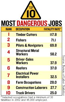 Many hazardous jobs are well-paid - Oct. 13, 2003