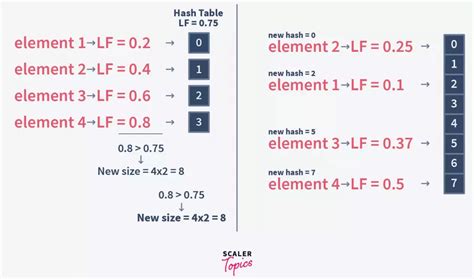 Load Factor and Rehashing – Scaler Blog