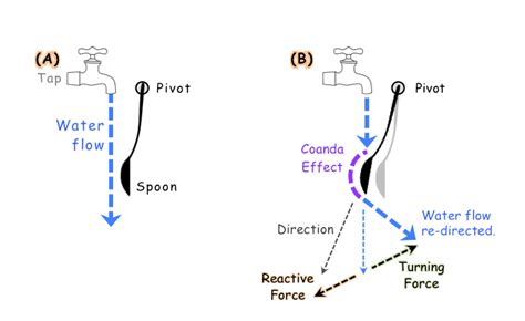 f-i. Coanda effect -Spoon experiment. | Download Scientific Diagram