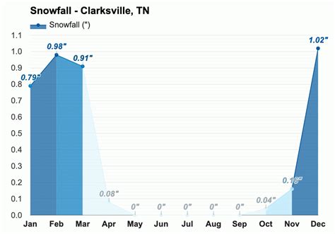 December weather - Winter 2023 - Clarksville, TN