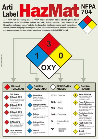 Memahami Simbol Hazmat Safety Poster Indonesia | Images and Photos finder