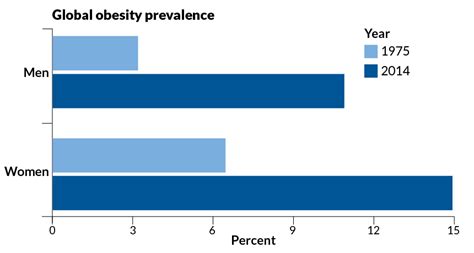 Obesity Chart