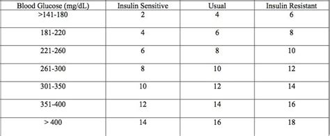 Printable Humalog Sliding Scale Insulin Chart Dosage