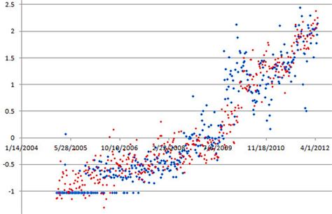 Spurious Regression | The Multidisciplinarian