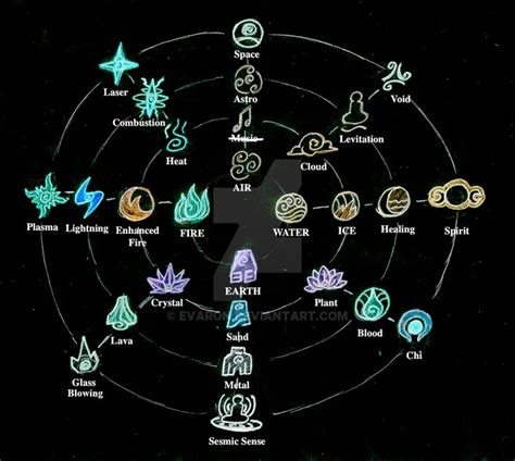 Element chart 3 Labeled (Updated 'slightly') by https://www.deviantart.com/evaron on @DeviantArt ...