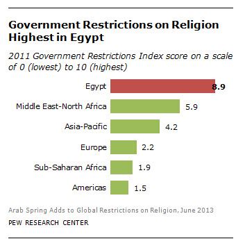 Egypt’s restrictions on religion coincide with lack of religious ...