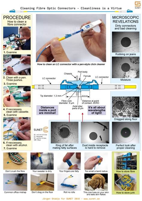 Fiber Optic Cleaning and Inspection of Connectors & Adapters