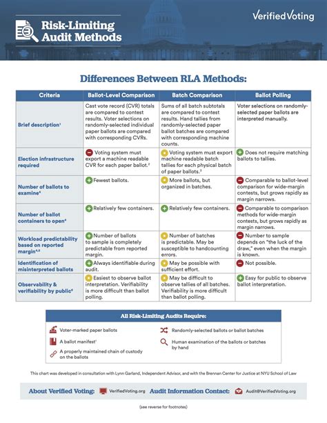 Differences Between RLA Methods – Verified Voting