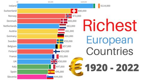 Richest Countries in Europe | GDP PPP per Capita 1920-2022 - YouTube