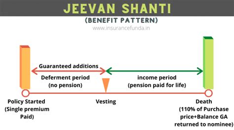 LIC Jeevan Shanti - 850 (Revised) Unique Pension Plan - Insurance Funda