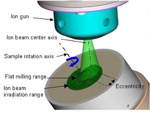 Ion Milling System IM4000Plus : Hitachi High-Tech in America