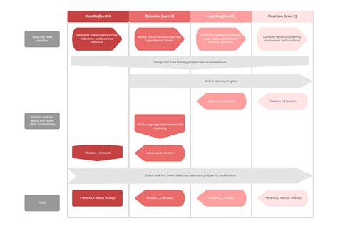 How to Use the Kirkpatrick Evaluation Model | Lucidchart